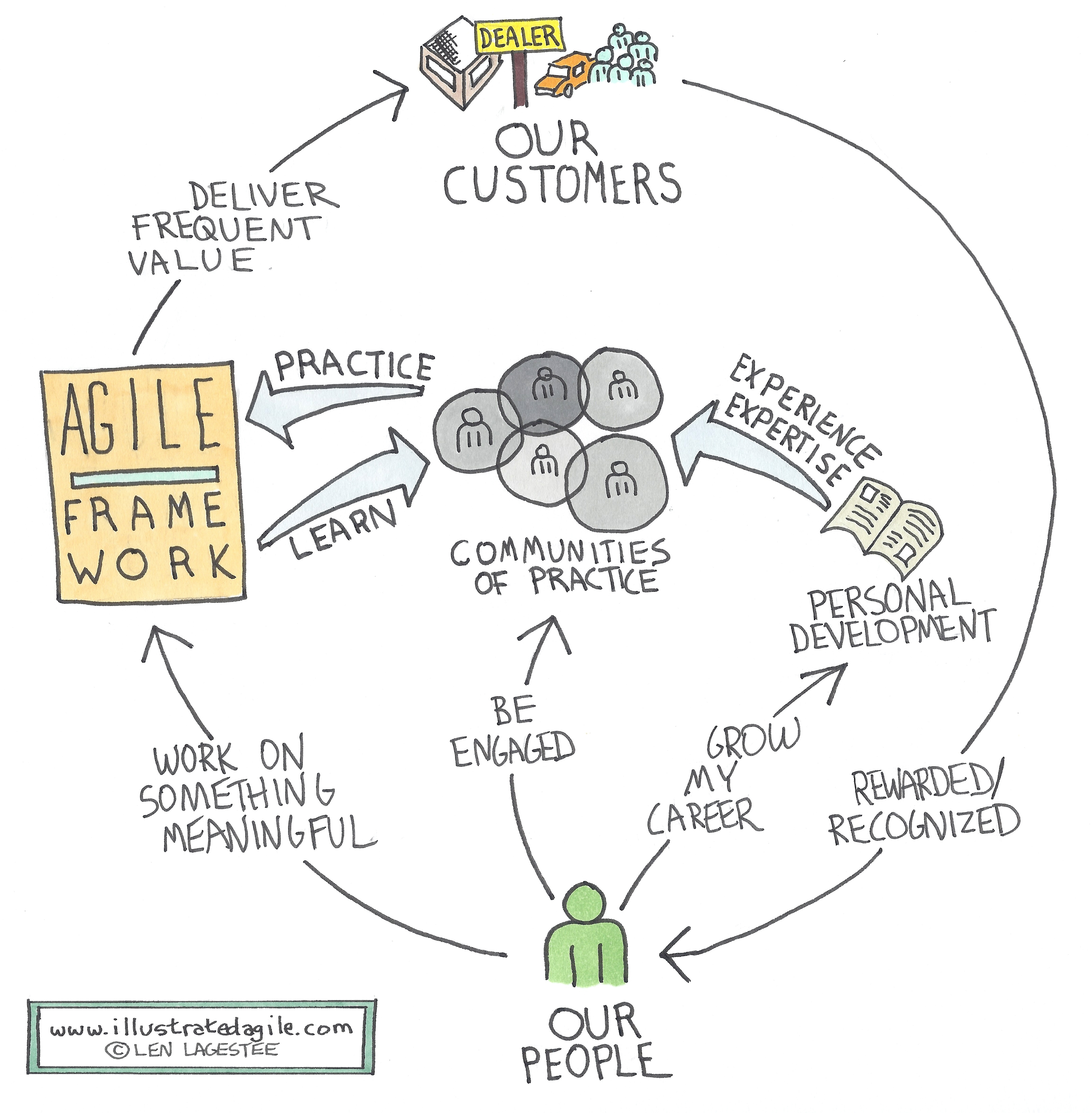 Agile Organization · Illustrated Agile 4280