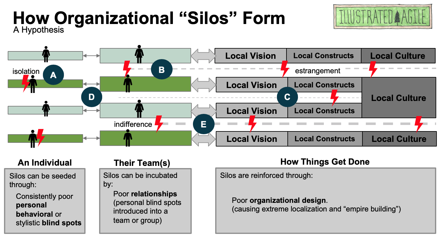 illustrated-agile-how-organizational-silos-form-illustrated-agile